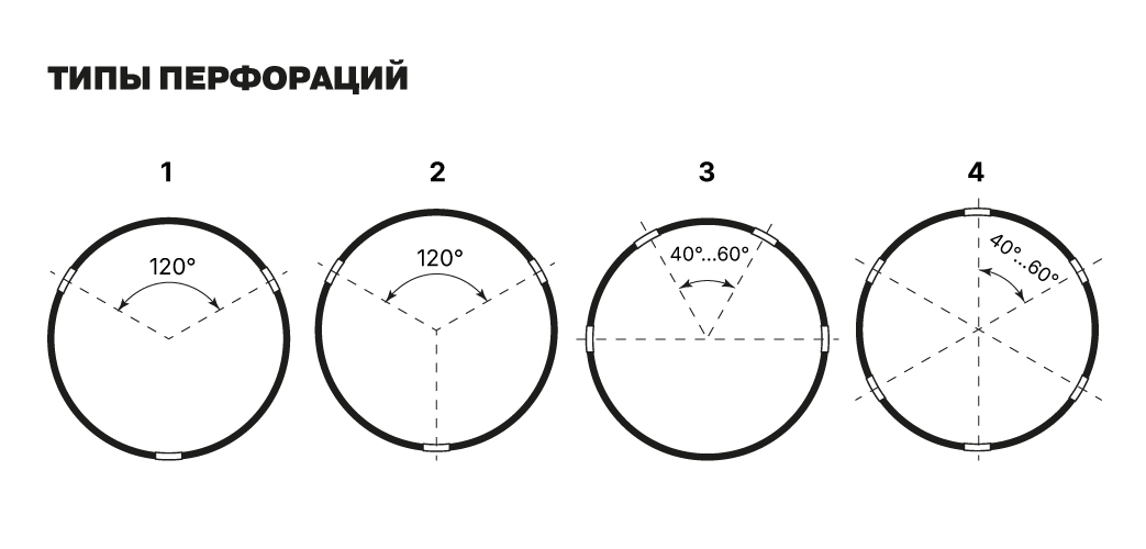 Типы перфорации